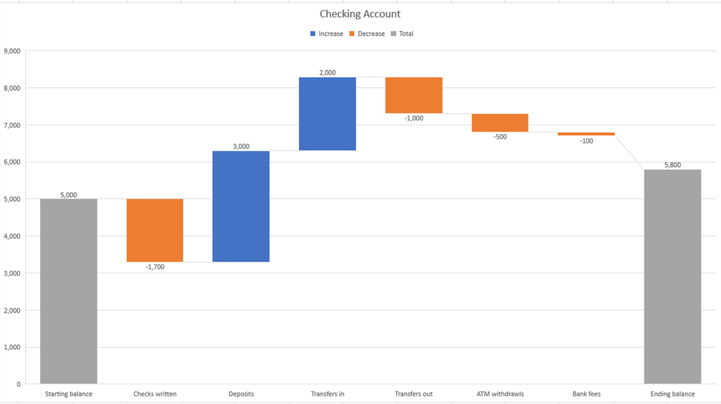 Как создать и настроить каскадную диаграмму в Microsoft Excel - Cpab